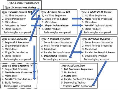 Forecasting the Future Sustainability of Technology Choices: Qualitative Predictive Validity of Models as a Complement to Quantitative Uncertainty